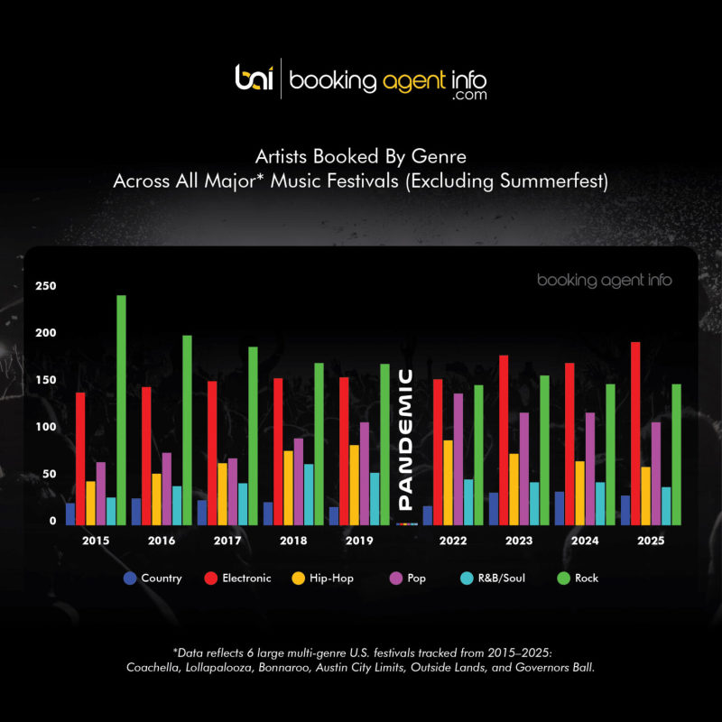 EDM dépasse le rock, mène des réservations majeures de festival à travers l'Amérique, dit l'étude